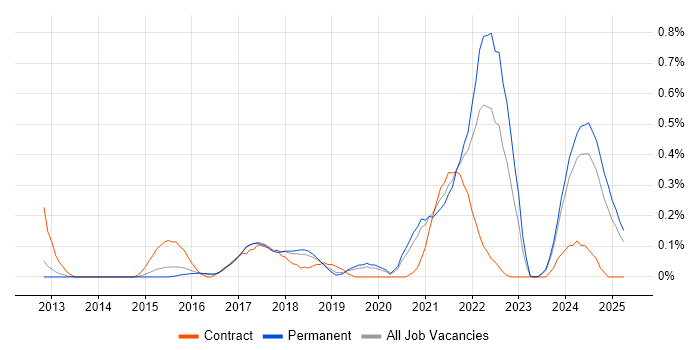 Job vacancy trend for DataOps in Birmingham Job vacancy trend for DataOps in Birmingham
