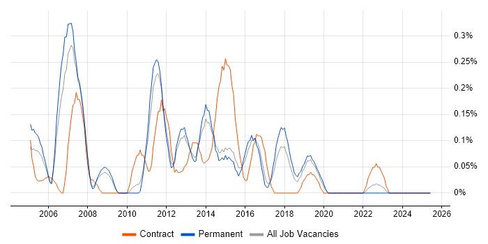 Job vacancy trend for DataStage in Birmingham