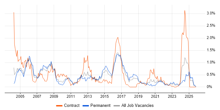 DB2 job vacancy trend in Birmingham
