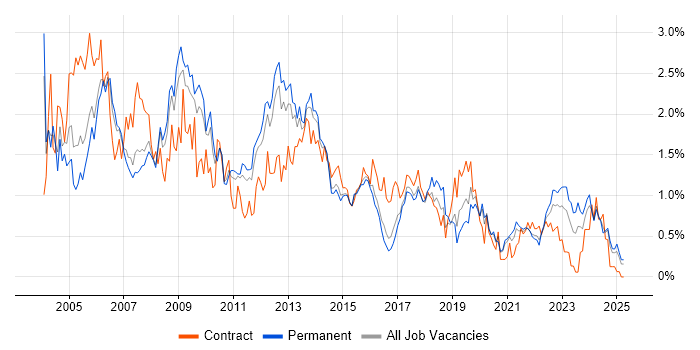 Job vacancy trend for DBA in Birmingham Job vacancy trend for DBA in Birmingham