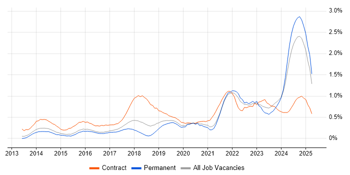 Job vacancy trend for DBS Check in Birmingham Job vacancy trend for DBS Check in Birmingham