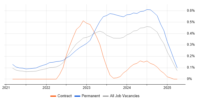 Job vacancy trend for dbt in Birmingham Job vacancy trend for dbt in Birmingham