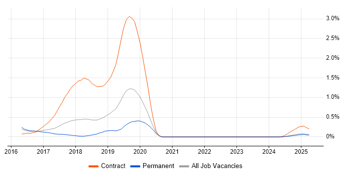 Job vacancy trend for DbUnit in Birmingham