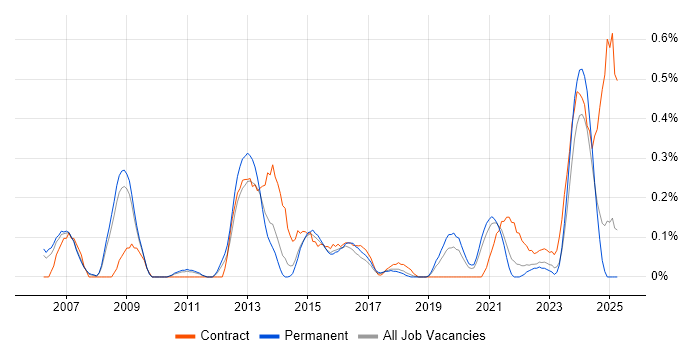 Job vacancy trend for Deadline-Driven in Birmingham