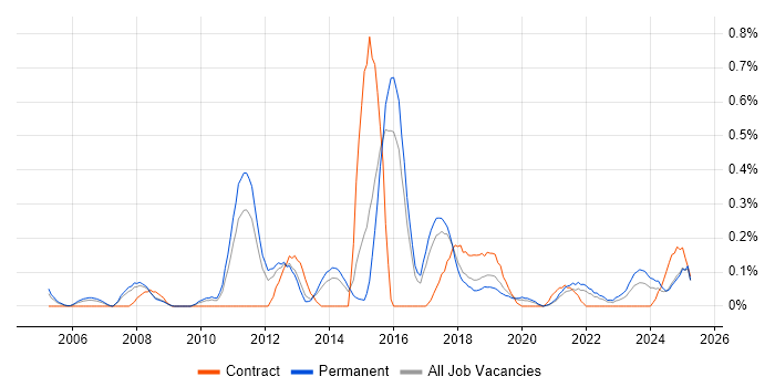 Job vacancy trend for Debian in Birmingham