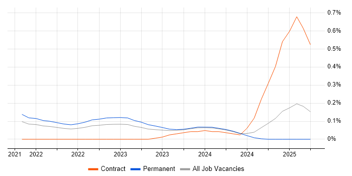 Job vacancy trend for Decarbonisation in Birmingham