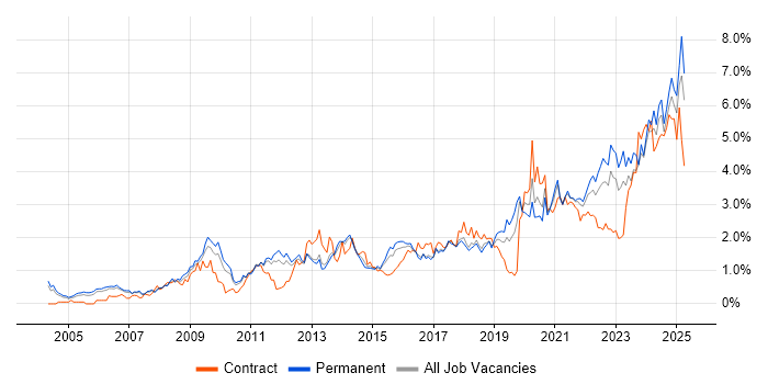 Job vacancy trend for Decision-Making in Birmingham