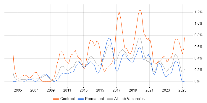 Job vacancy trend for Defect Management in Birmingham Job vacancy trend for Defect Management in Birmingham