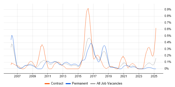 Job vacancy trend for Defect Tracking in Birmingham
