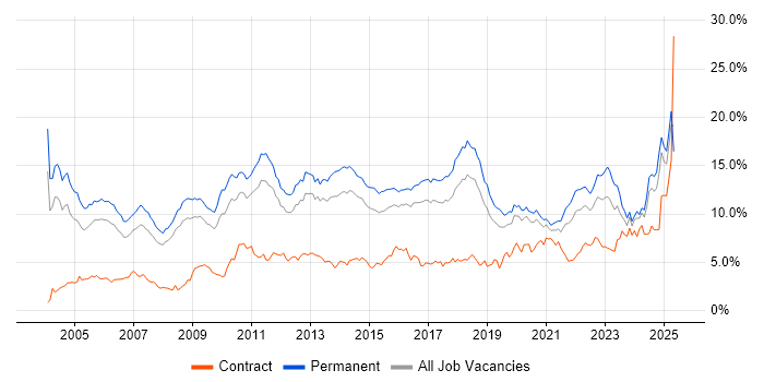 Job vacancy trend for Degree in Birmingham