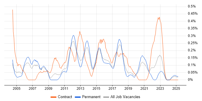 Job vacancy trend for Delivery Project Manager in Birmingham Job vacancy trend for Delivery Project Manager in Birmingham