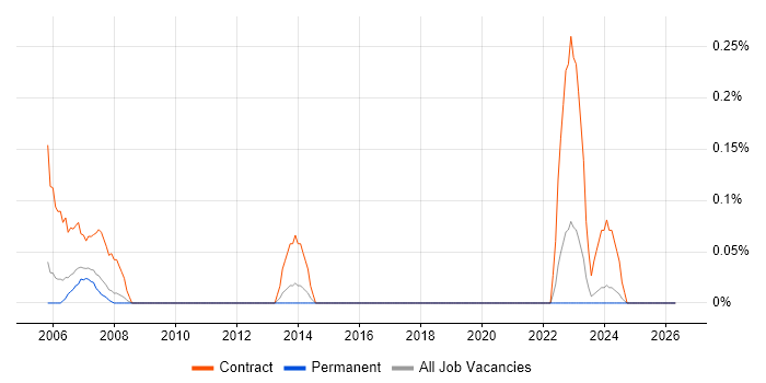 Dell Certification job vacancy trend in Birmingham