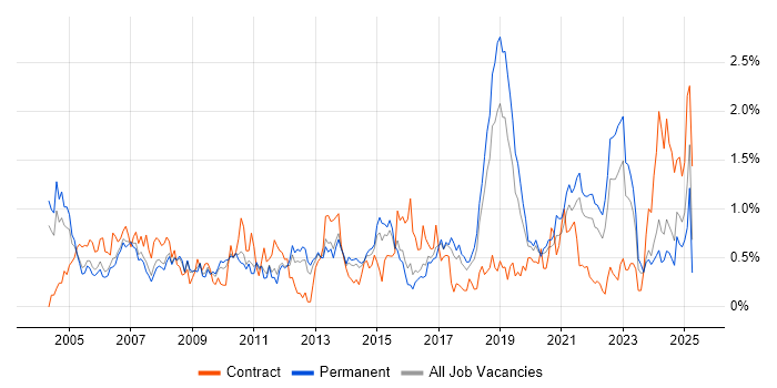 Job vacancy trend for Dell in Birmingham