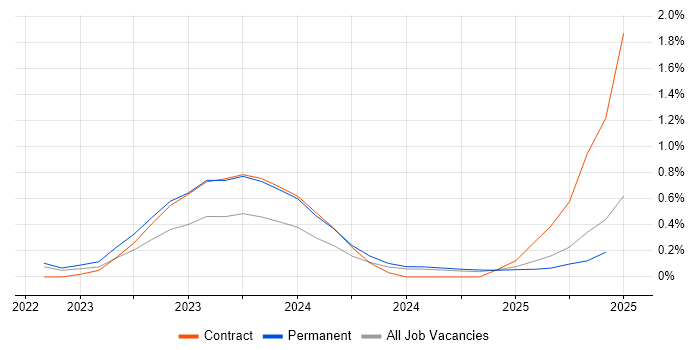 Job vacancy trend for Delta Lake in Birmingham