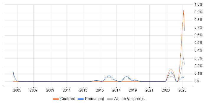 Job vacancy trend for Demand Generation in Birmingham