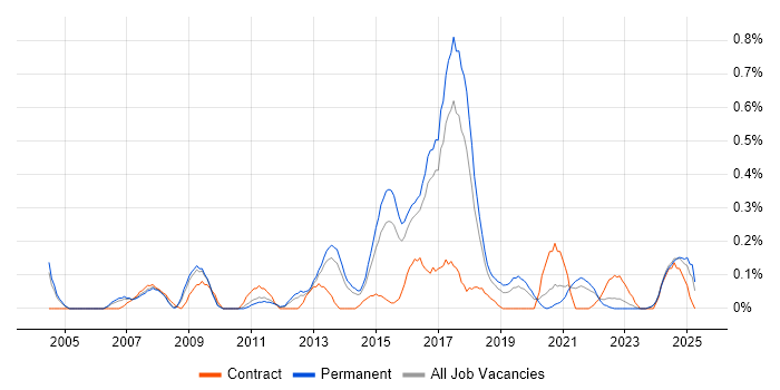 Job vacancy trend for Demand Management in Birmingham Job vacancy trend for Demand Management in Birmingham