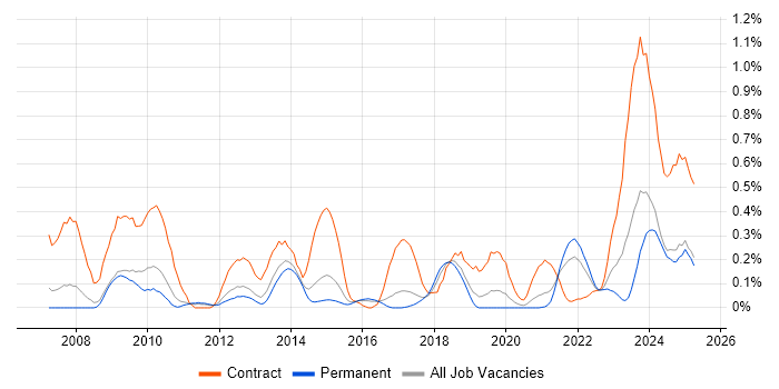 Job vacancy trend for Dependency Management in Birmingham