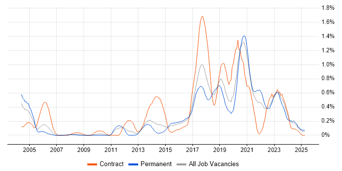Job vacancy trend for Deployment Automation in Birmingham Job vacancy trend for Deployment Automation in Birmingham