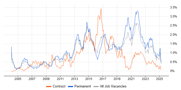 Job vacancy trend for Design Patterns in Birmingham