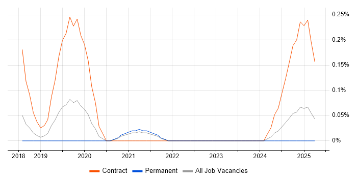 Job vacancy trend for Design Sprint in Birmingham
