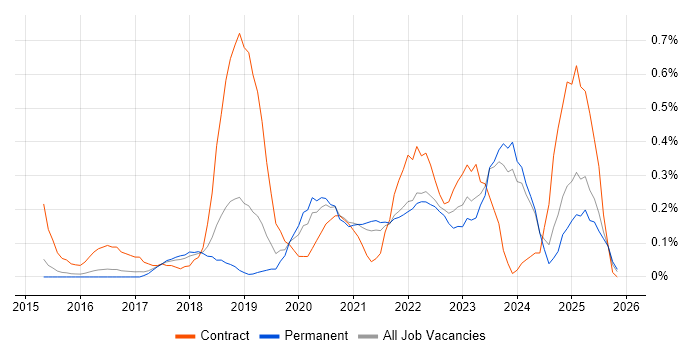 Design Thinking job vacancy trend in Birmingham