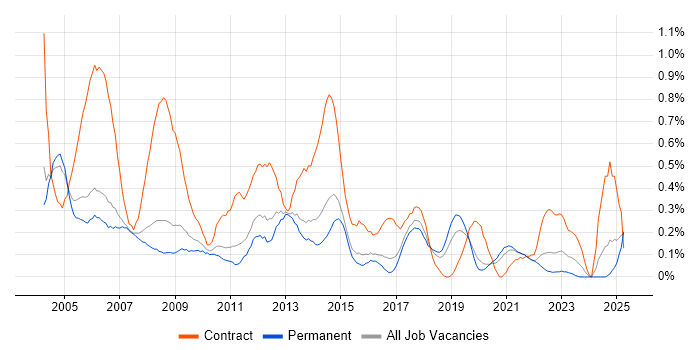 Job vacancy trend for Desktop Analyst in Birmingham