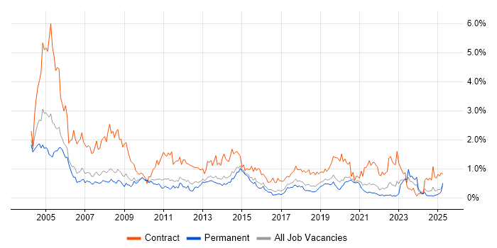 Job vacancy trend for Desktop Support in Birmingham