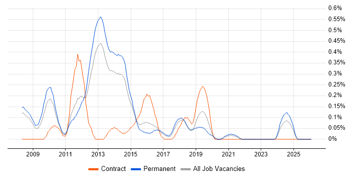 Desktop Virtualisation job vacancy trend in Birmingham