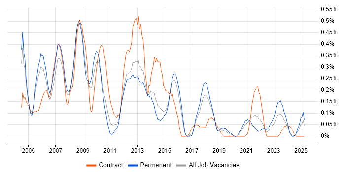 Job vacancy trend for Developer Analyst in Birmingham Job vacancy trend for Developer Analyst in Birmingham