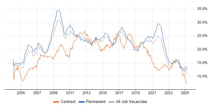 Job vacancy trend for Developer in Birmingham