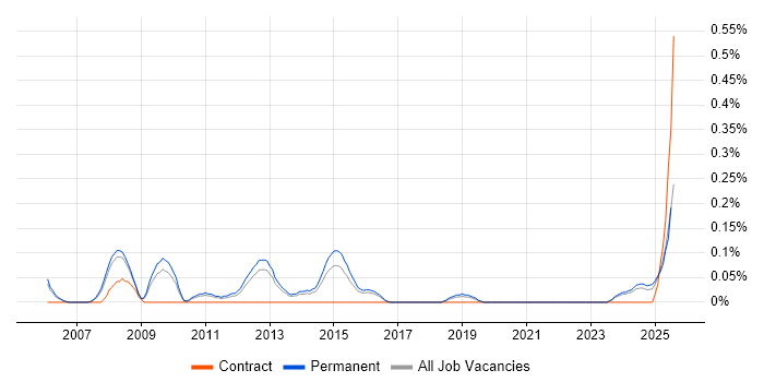 Job vacancy trend for Development Director in Birmingham Job vacancy trend for Development Director in Birmingham