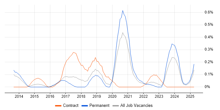 Job vacancy trend for DevOps Architect in Birmingham Job vacancy trend for DevOps Architect in Birmingham