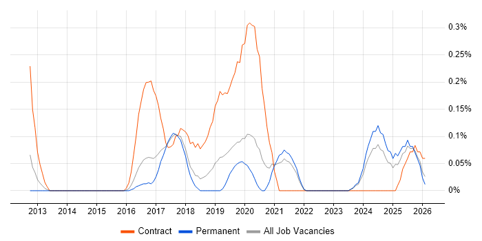 DevOps Consultant job vacancy trend in Birmingham