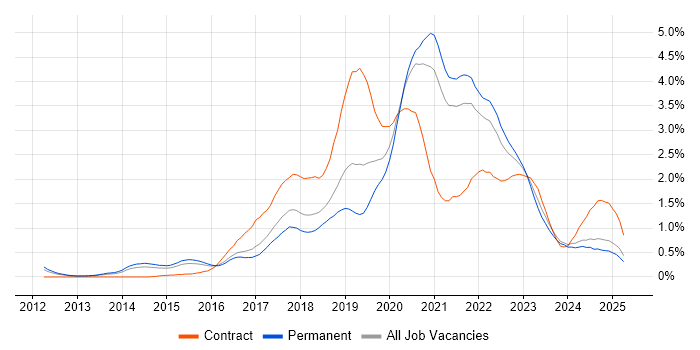 Job vacancy trend for DevOps Engineer in Birmingham