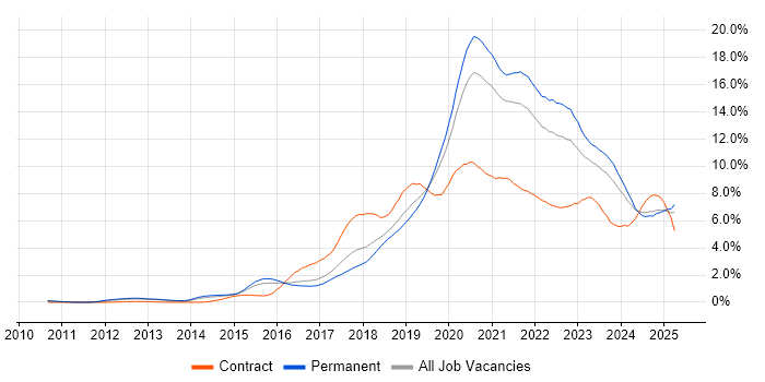 Job vacancy trend for DevOps in Birmingham Job vacancy trend for DevOps in Birmingham