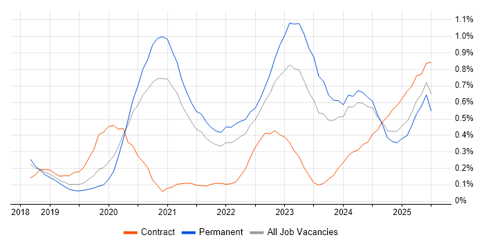Job vacancy trend for DevSecOps in Birmingham Job vacancy trend for DevSecOps in Birmingham