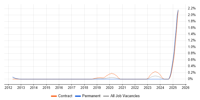 Job vacancy trend for DFS Replication in Birmingham Job vacancy trend for DFS Replication in Birmingham