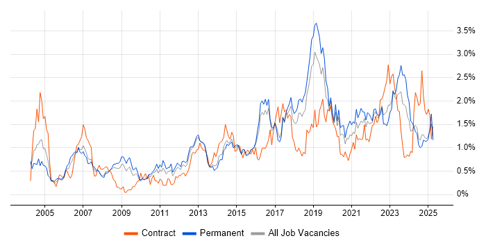 Job vacancy trend for DHCP in Birmingham Job vacancy trend for DHCP in Birmingham
