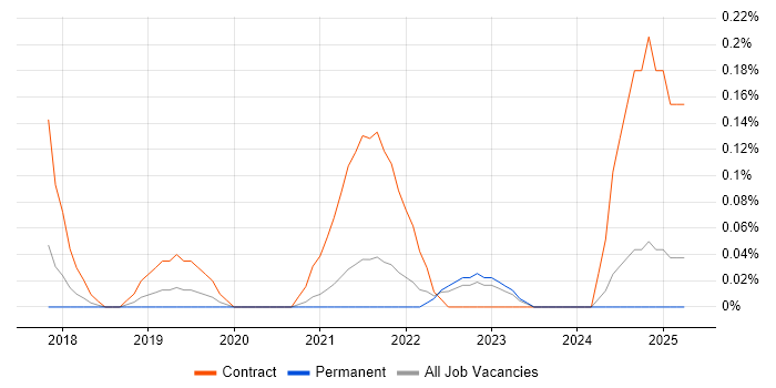 Job vacancy trend for Diary Studies in Birmingham