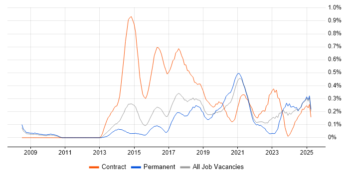 Job vacancy trend for Digital Analyst in Birmingham