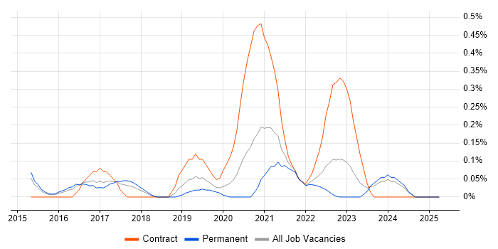 Job vacancy trend for Digital Analytics in Birmingham Job vacancy trend for Digital Analytics in Birmingham