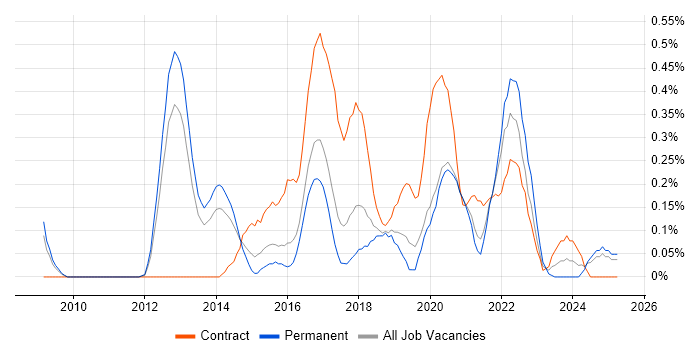Job vacancy trend for Digital Architect in Birmingham Job vacancy trend for Digital Architect in Birmingham