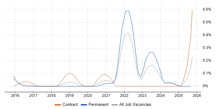 Digital Banking job vacancy trend in Birmingham