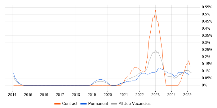 Job vacancy trend for Digital Engineering in Birmingham
