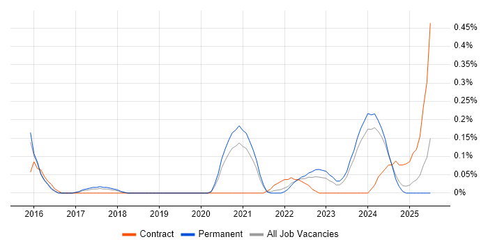 Job vacancy trend for Digital Healthcare in Birmingham Job vacancy trend for Digital Healthcare in Birmingham
