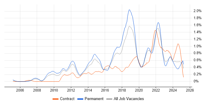 Job vacancy trend for Digital Marketing in Birmingham