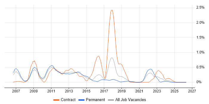 Digital Media job vacancy trend in Birmingham