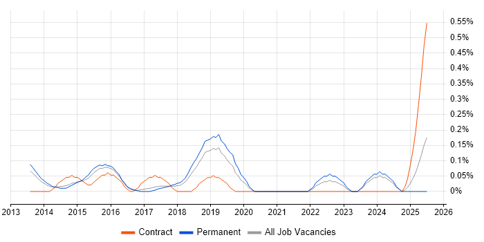 Job vacancy trend for Digital Programme Manager in Birmingham Job vacancy trend for Digital Programme Manager in Birmingham