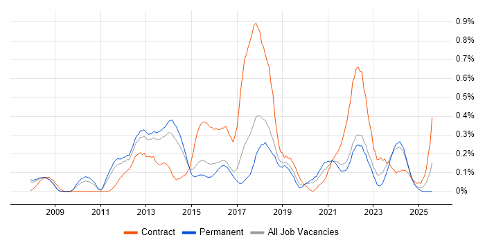 Job vacancy trend for Digital Project Manager in Birmingham