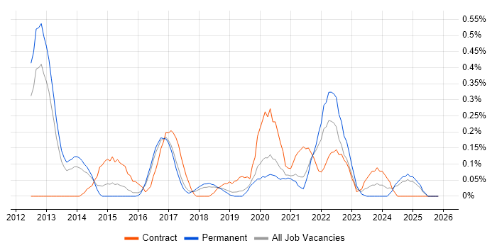 Digital Solutions Architect job vacancy trend in Birmingham